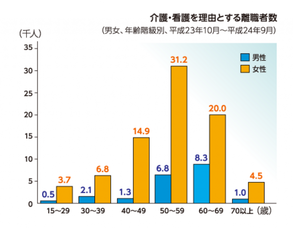 介護離職する人数