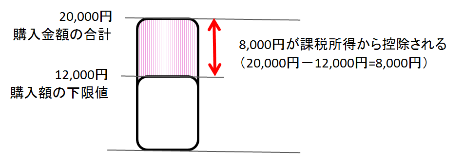 セルフメディケーション税制の控除額の計算