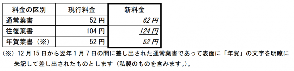 ハガキ新料金62円