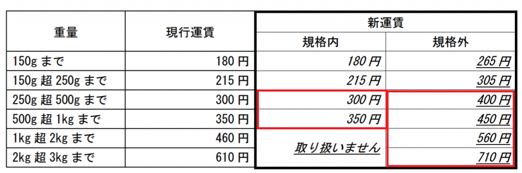 ゆうメール　郵便　新料金