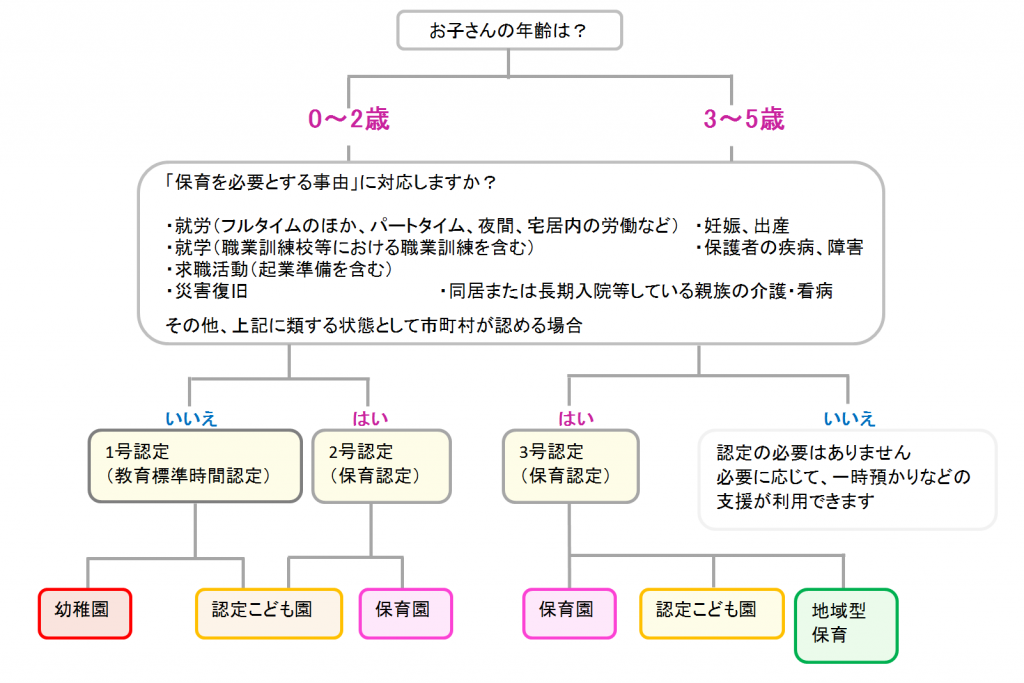 幼稚園・保育園・認定こども園どれがいいか判断するフローチャート