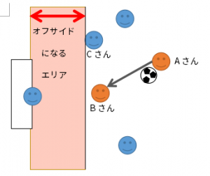 オフサイドトラップとは？オフサイドとは？図解