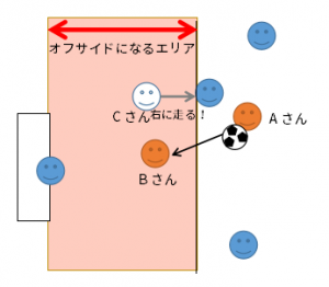 オフサイドトラップとは？オフサイドとは？図解