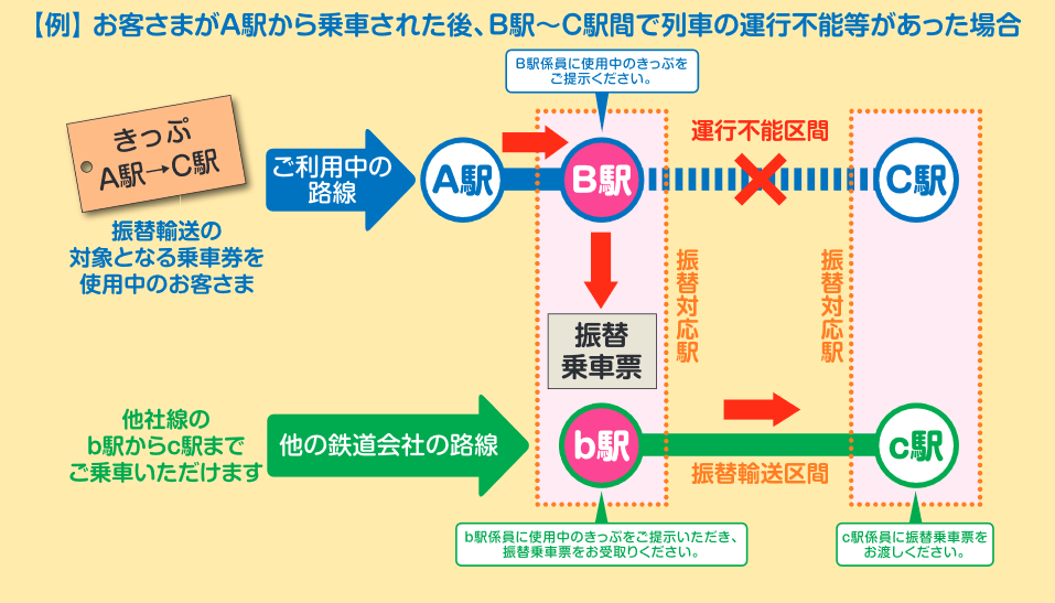 JR西日本の振替輸送が可能な区間