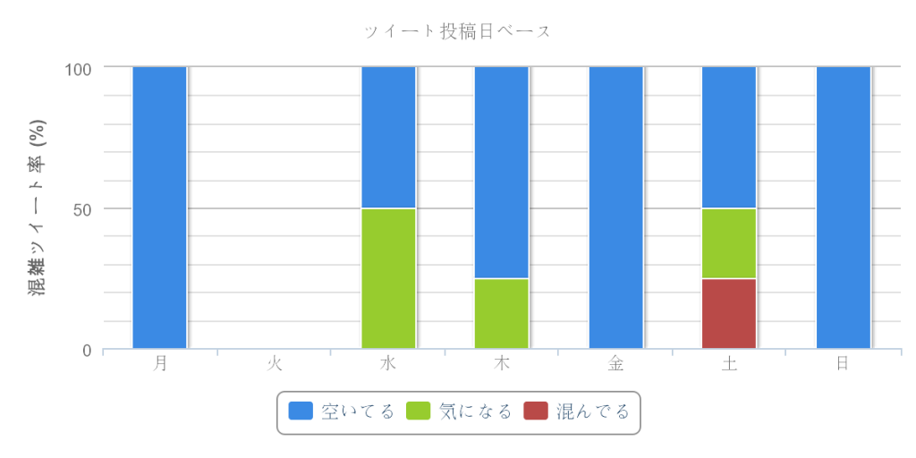 未来のミライ展の混雑状況