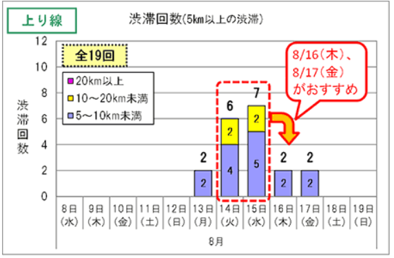 中国道と山陽道のお盆2018の渋滞-ピークと穴場は何日の何時?