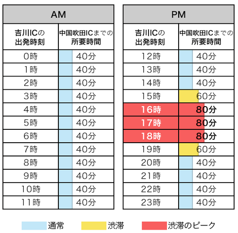 8月14日中国道＜上り方面＞が渋滞する時間