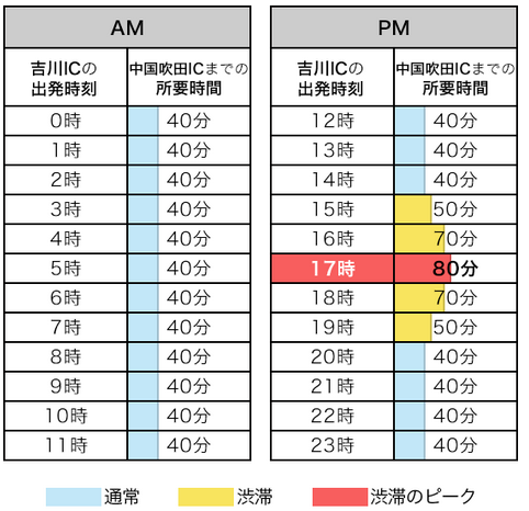 8月15日中国道＜上り方面＞が渋滞する時間