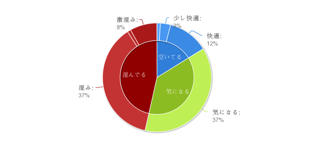 昆虫展(国立科学博物館)2018混雑状況