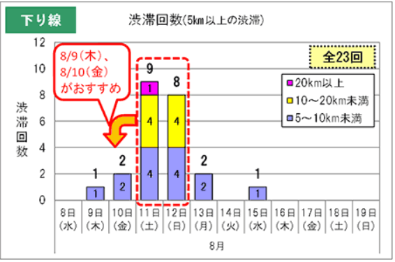 中国道と山陽道のお盆2018の渋滞-ピークと穴場は何日の何時?