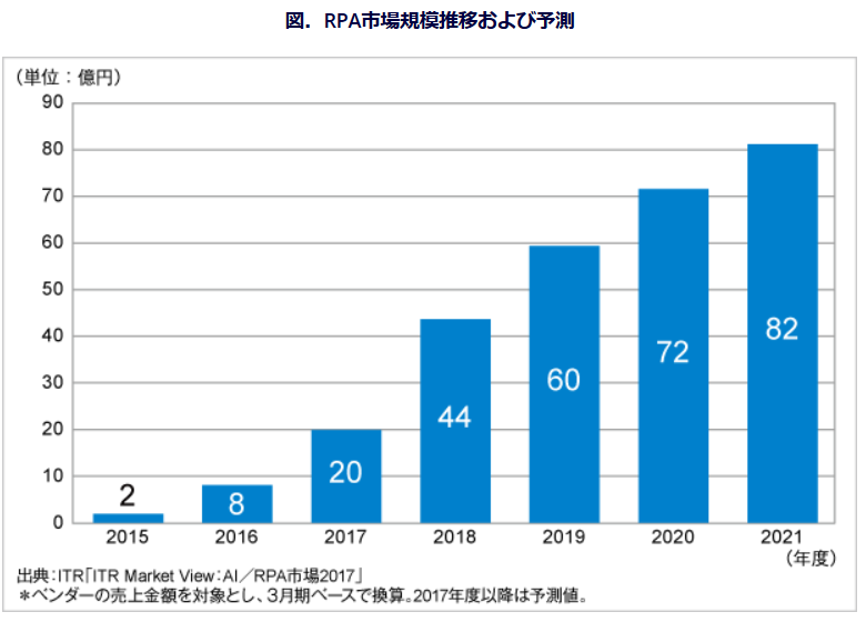 RPA市場規模推移および予測