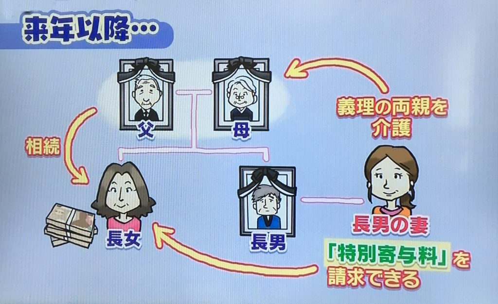 平成30年度民法改正による特別寄与料の請求