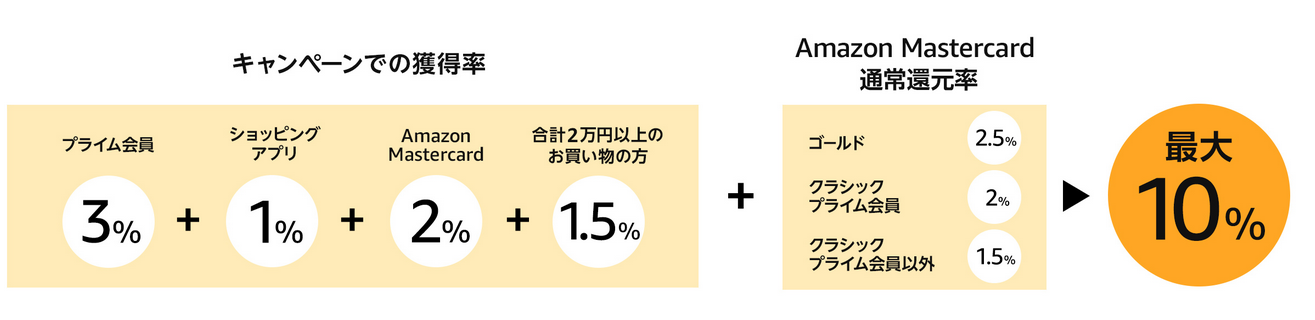 Amazonサイバーマンデー前にポイントアップキャンペーンにエントリー