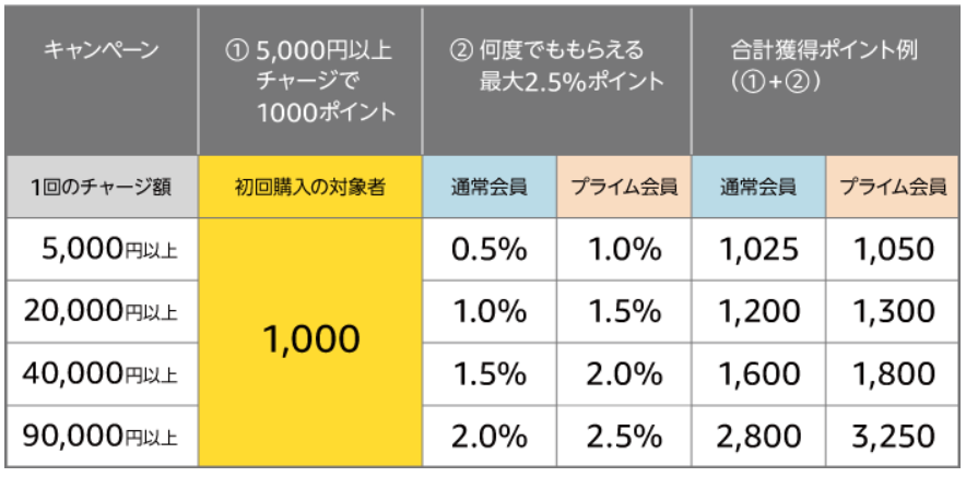 Amazonのサイバーマンデー前にしておくとよい準備