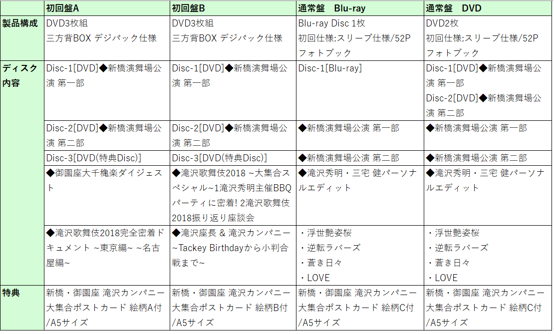 滝沢歌舞伎2018 通常盤/初回盤A/初回盤B